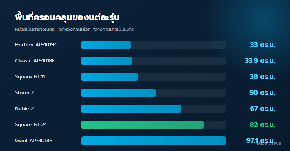 เทียบพื้นที่ครอบคลุมของเครื่องฟอกอากาศแต่ละรุ่นเป็นตารางเมตร
