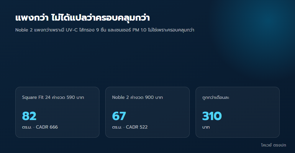 เทียบ Square Fit 24 กับ Noble 2 ที่ราคาแพงกว่าแต่ครอบคลุมน้อยกว่า