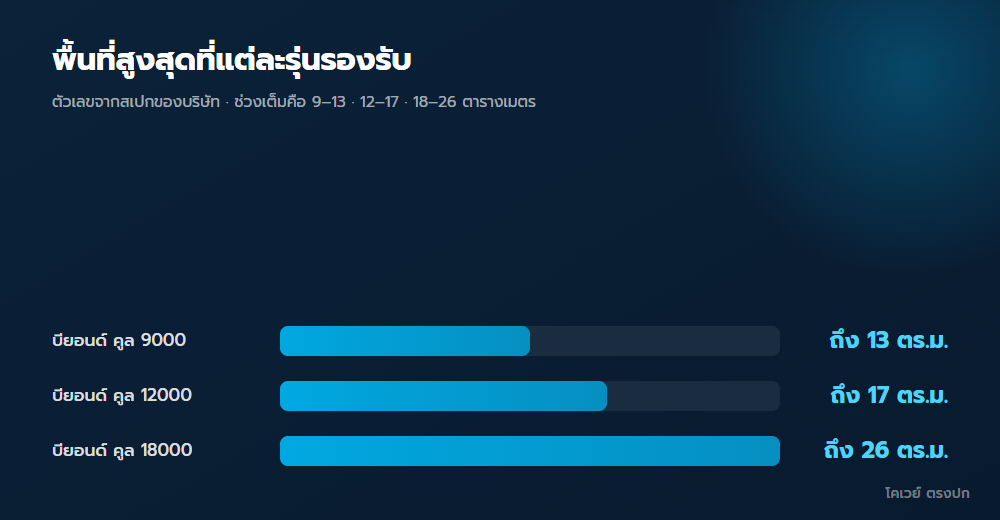 เทียบขนาดพื้นที่สูงสุดที่แต่ละรุ่นรองรับ