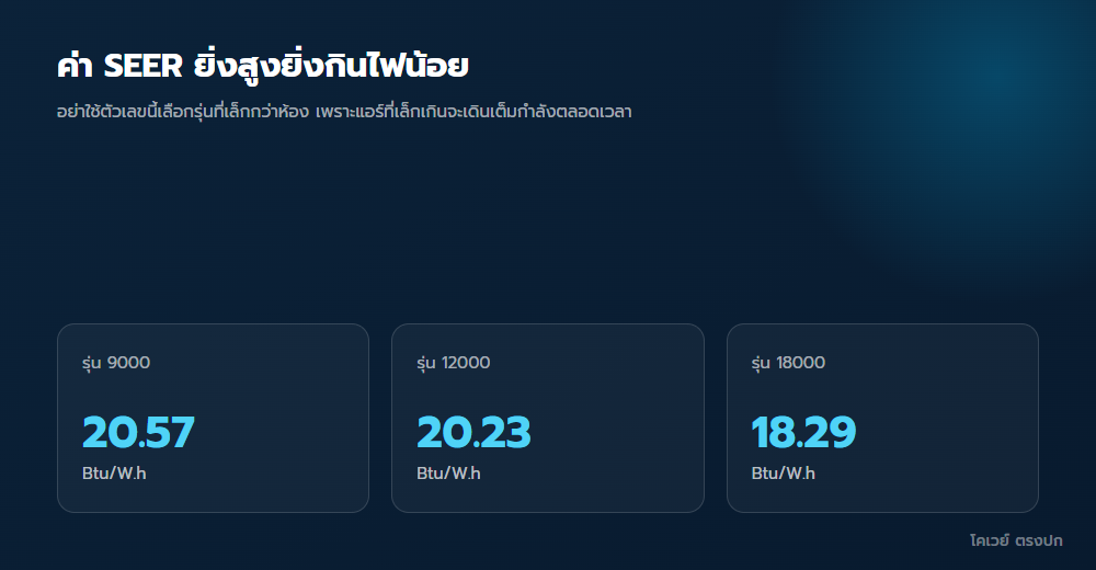 ค่า SEER ของแอร์ทั้งสามรุ่น