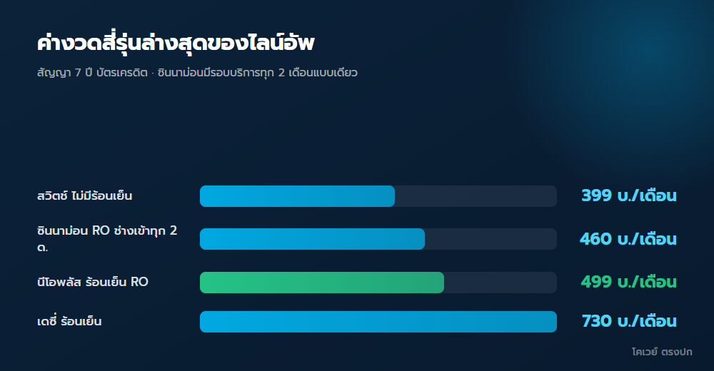เทียบค่างวดต่อเดือนของสี่รุ่นที่ถูกที่สุด