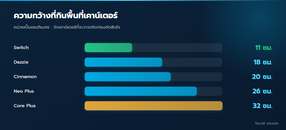 ความกว้างเครื่องกรองน้ำที่กินพื้นที่เคาน์เตอร์