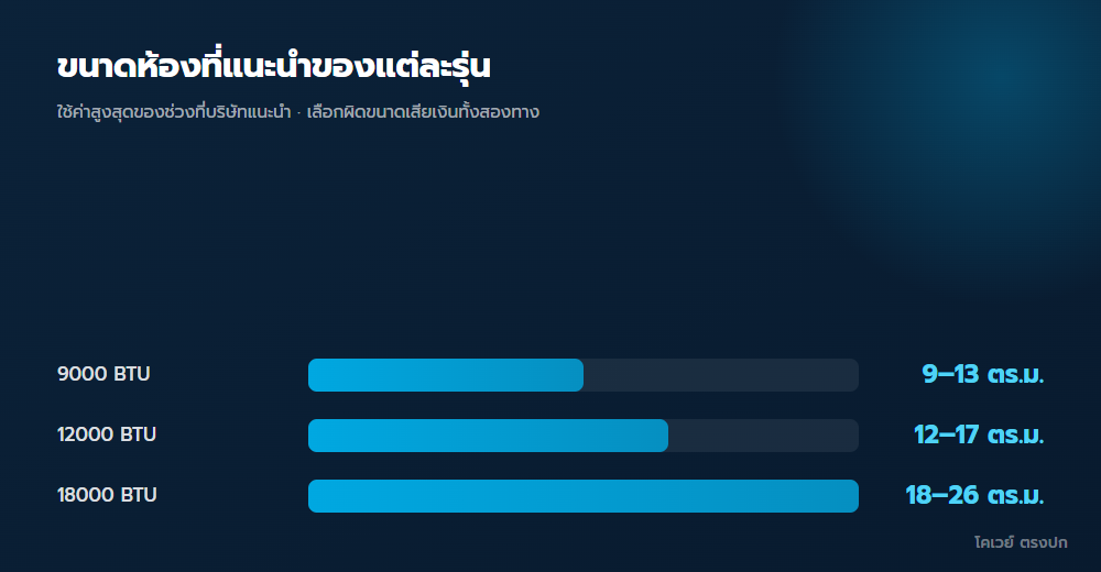 เทียบขนาดห้องที่แนะนำของแอร์แต่ละบีทียู