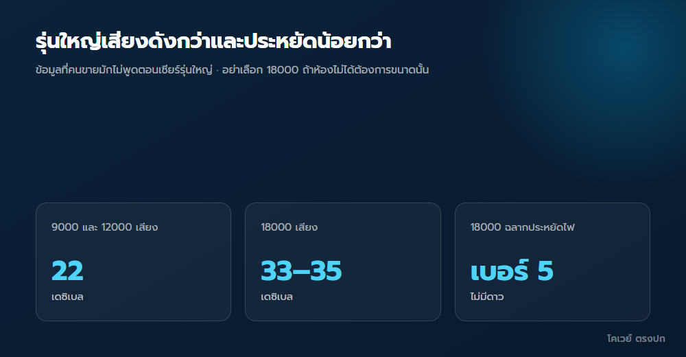 เทียบระดับเสียงและฉลากประหยัดไฟของแอร์แต่ละรุ่น