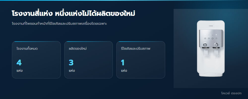 โรงงานของโคเวย์แยกตามหน้าที่