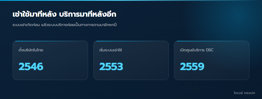 ลำดับเวลาของระบบเช่าใช้ในไทย
