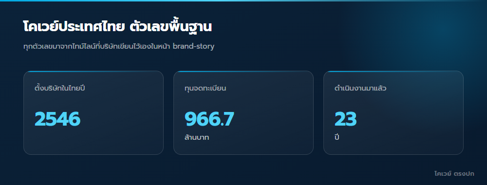 ตัวเลขพื้นฐานของโคเวย์ประเทศไทย