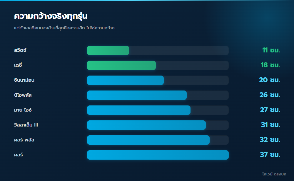 กราฟเปรียบเทียบความกว้างเครื่องกรองน้ำจากข้อมูลสเปกจริงในแค็ตตาล็อก