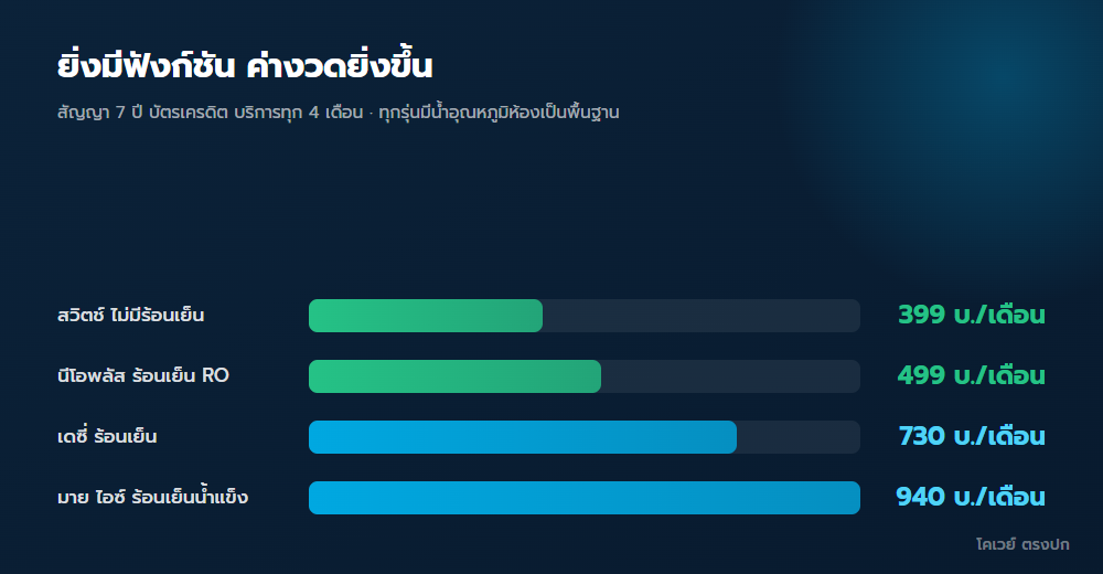 เทียบค่างวดต่อเดือนของสี่รุ่นตามฟังก์ชันน้ำที่ได้
