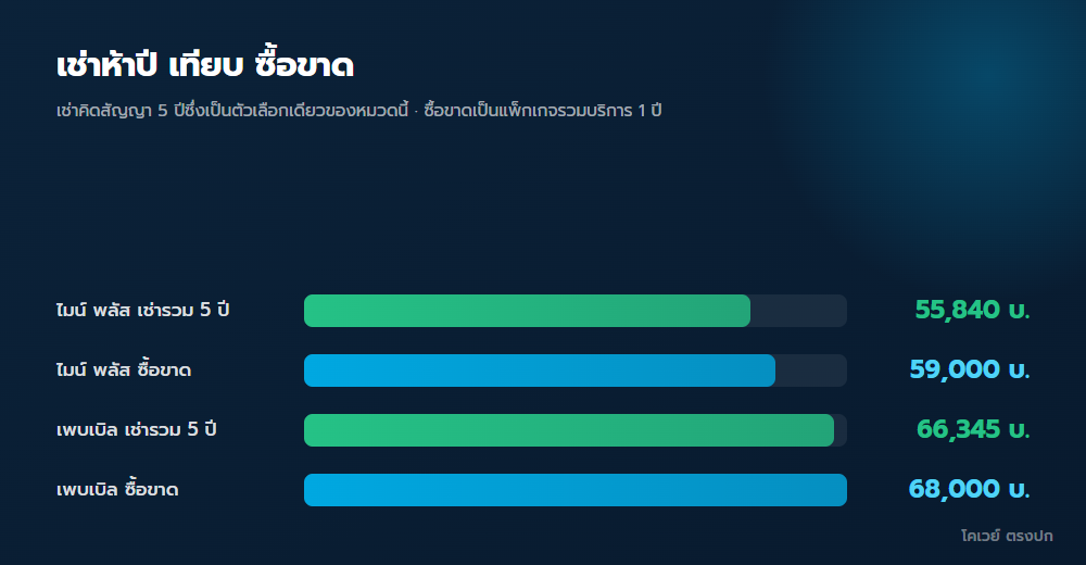 เทียบยอดจ่ายรวมของการเช่าห้าปีกับการซื้อขาด