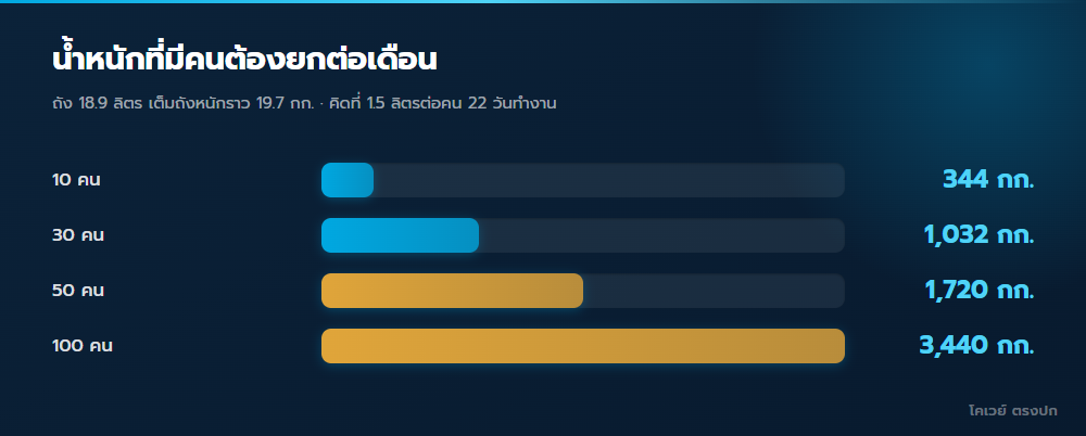 น้ำหนักถังน้ำที่ต้องยกต่อเดือนตามจำนวนพนักงาน