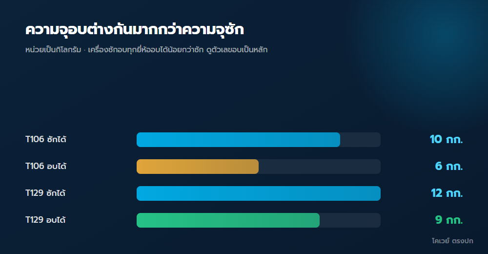 เทียบความจุซักและอบของเครื่องซักอบผ้าสองรุ่น